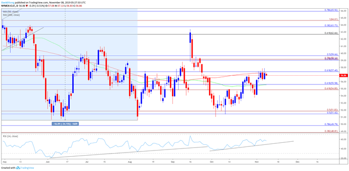 Daily Oil Price Chart