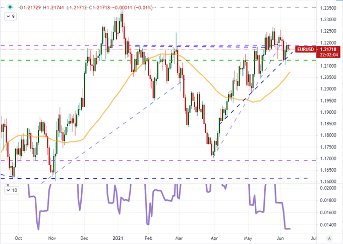 Dollar Pressure Builds but USDCAD May be the Only Major That Can Break Wednesday