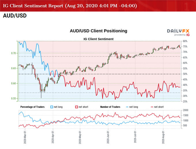 Image of IG Client Sentiment for AUD/USD rate