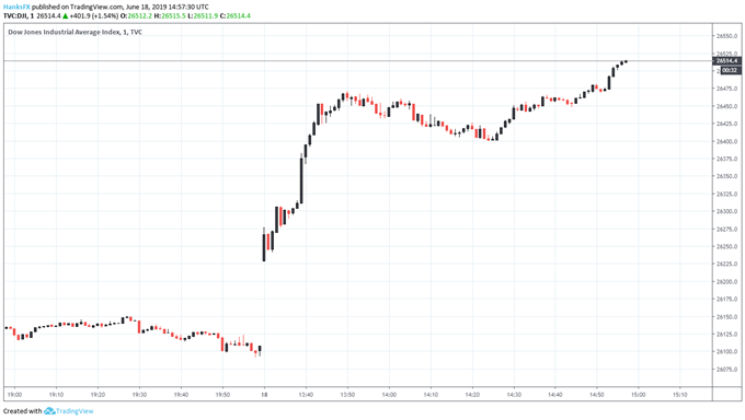 dow jones price chart