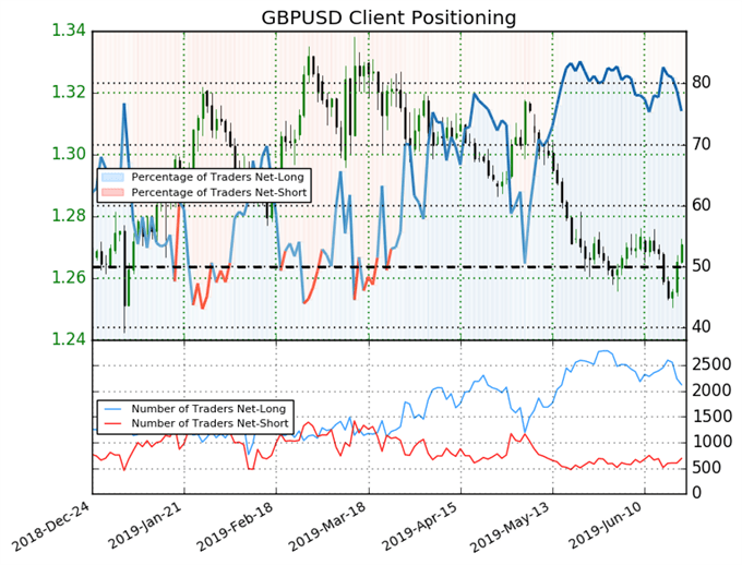 igcs, ig client sentiment index, igcs gbpusd, gbpusd price chart, gbpusd price forecast, gbpusd technical analysis
