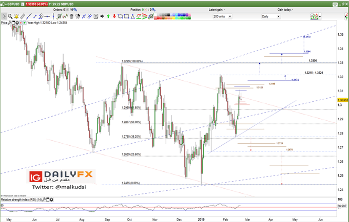 GBP/USD prices daily chart