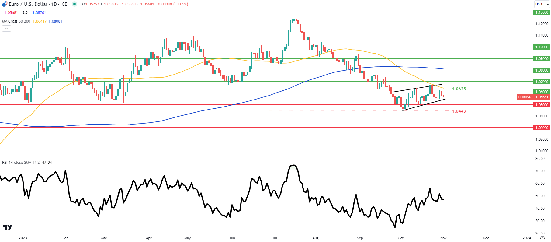 EUR/USD Price Forecast - Euro Collapses