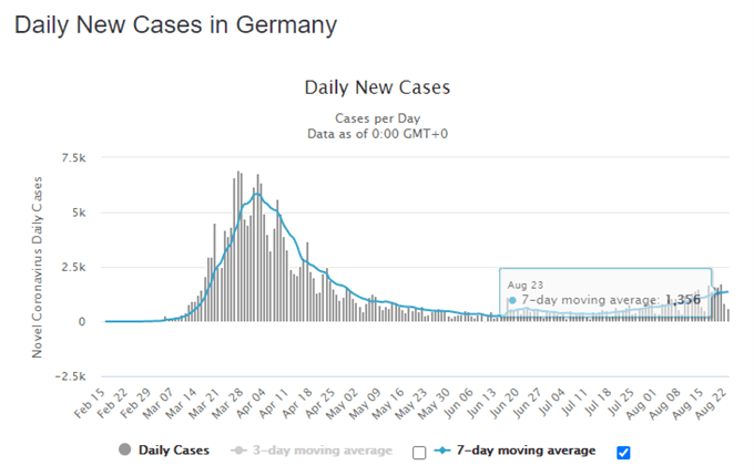 Germany's DAX 30 Index May Stumble Amid Climbing Coronavirus Infections  