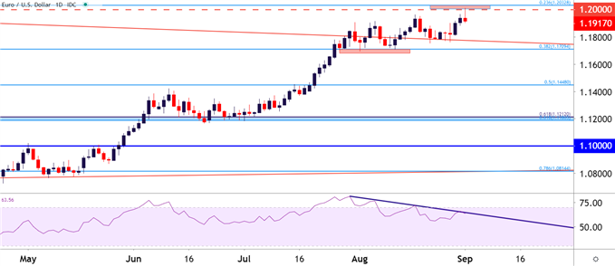 EURUSD Daily Price Chart