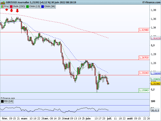Morning Meeting Forex : Le franc suisse et le dollar recherchés ; GBP/USD : toujours sous pression