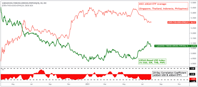 US Dollar Outlook: SGD, THB, IDR, PHP May Benefit on Slowing Covid Growth, Soft NFPs