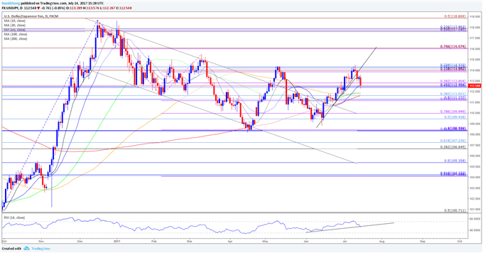 USD/JPY Daily Chart