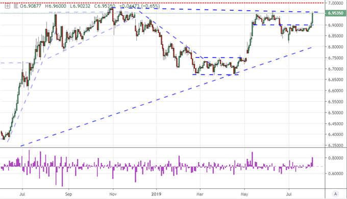USDCNH Price Chart