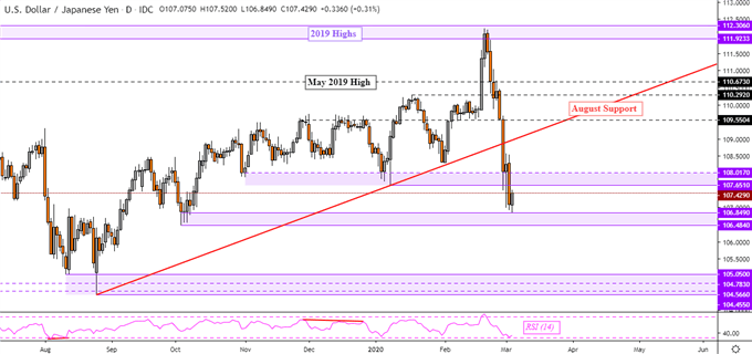 USD/JPY Daily Chart