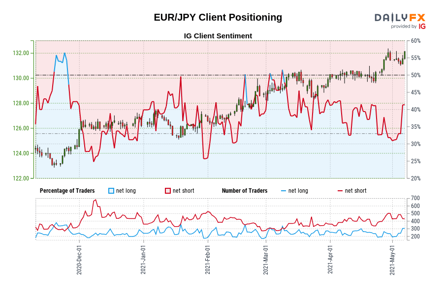 EUR/JPY Client Positioning