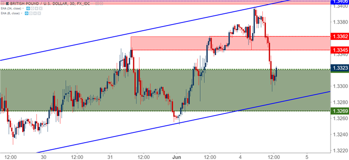 GBP/USD-30-Minuten-Chart