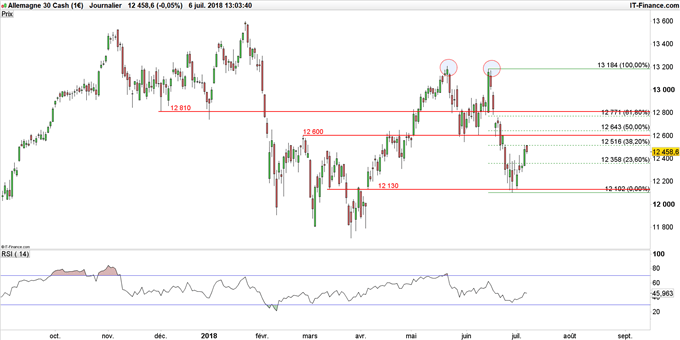 Graphique du cours du DAX