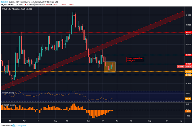 Chart Showing USDBRL