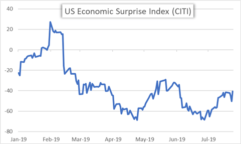 US Economic Surprise Index Price Chart