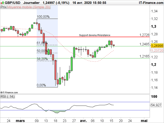 GBP/USD : La livre marque le pas face au dollar
