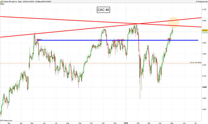 Gráfico diario CAC 40 – 03/05/2018
