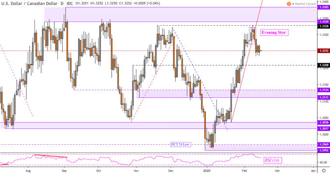 USD/CAD Extends Top as Crude Oil Prices Rise, Yen May Gain Next