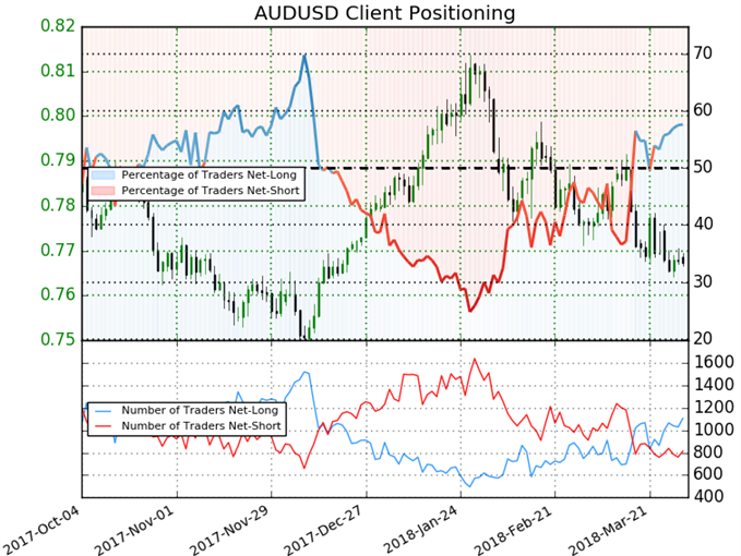 AUD/USD Sentiment