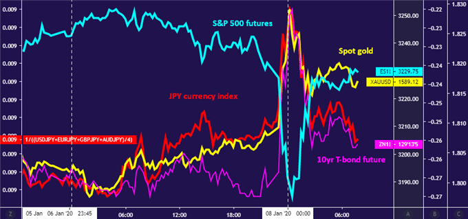 Chart of financial markets' reaction to Iran strike against US basis in Iraq