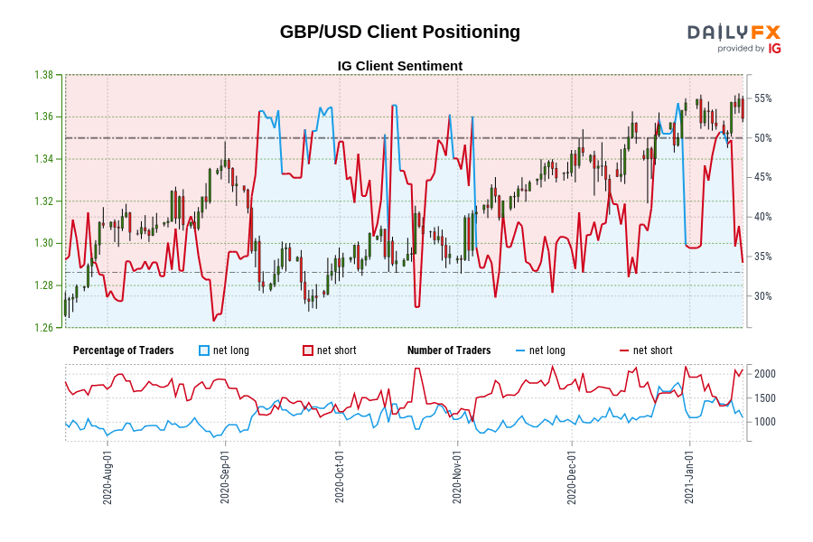 GBP/USD Client Positioning