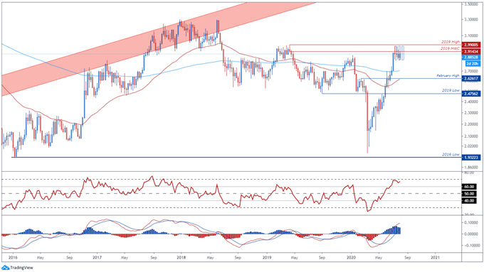 Copper Price Outlook: Pullback on the Cards as US-China Trade Tensions Escalate