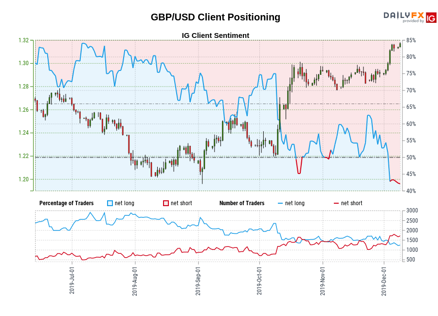 GBP/USD chart