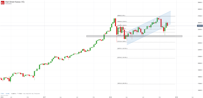 Dow Jones Chartanalyse auf Wochenbasis