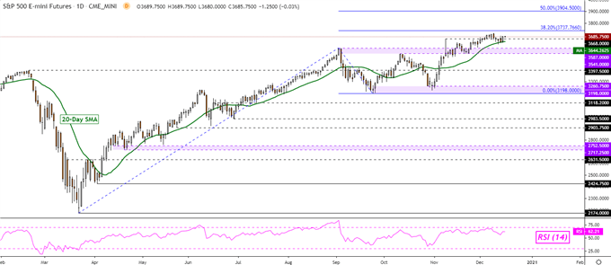 S&P 500 Futures Daily Chart