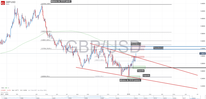 Gráfico técnico de GBPUSD