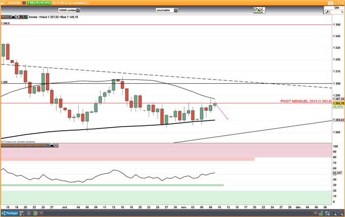 Le cours de l’or profite de la baisse du dollar pour progresser