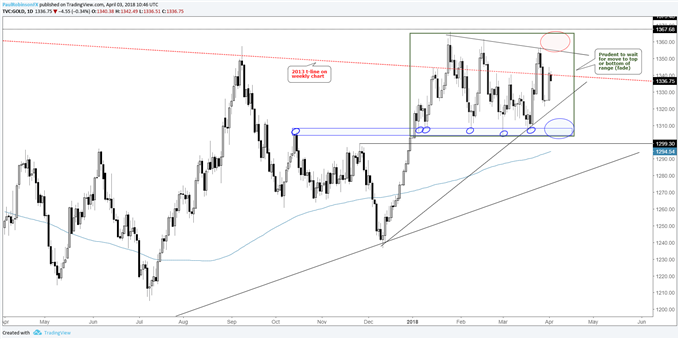 Gold daily chart, stuck in a range, look to upper and lowerbounds for opportunities