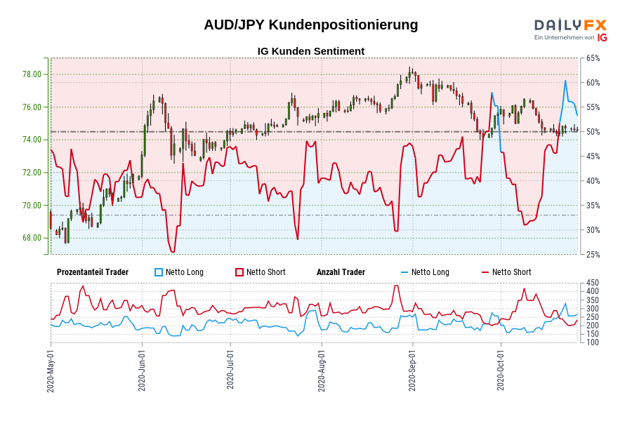 AUD/JPY Kundenpositionierung