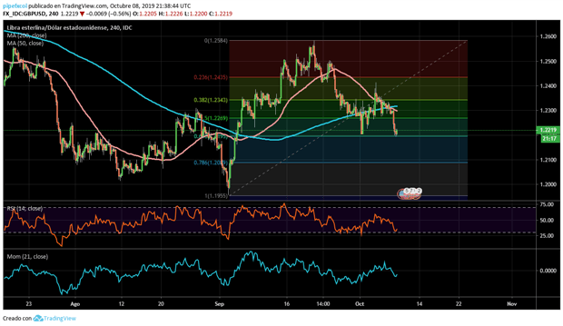 Análisis del GBP/USD: La Libra encuentra un soporte clave tras los titulares negativos sobre el Brexit
