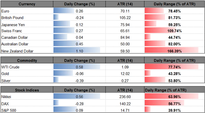 DailyFX Table