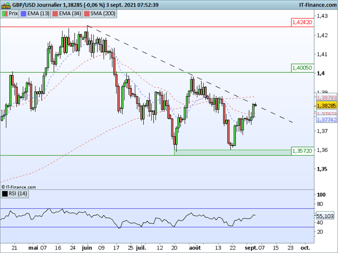 Morning Meeting Forex : Le dollar s’affaiblit d’avantage avant l’emploi; GBP/USD, face à une résistance