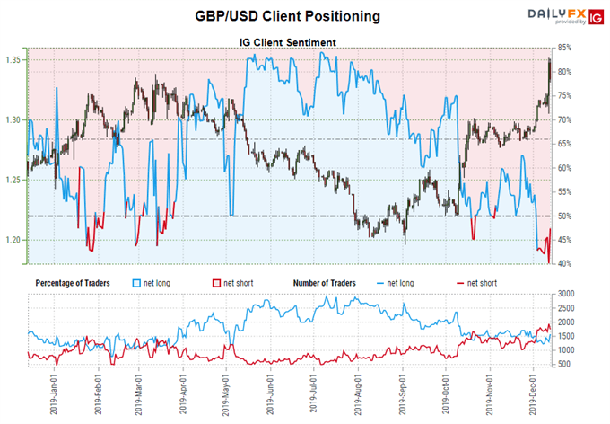 igcs, ig client sentiment index, igcs gbp/usd, gbp/usd rate chart, gbp/usd rate forecast, gbp/usd technical analysis, brexit latest, brexit talks, brexit