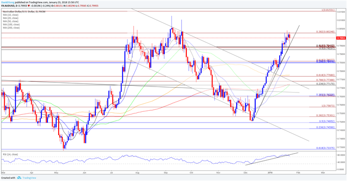 AUD/USD