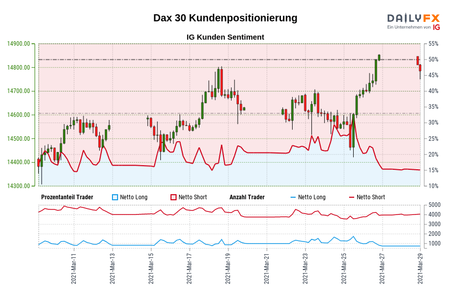 Dax 30 Kundenpositionierung