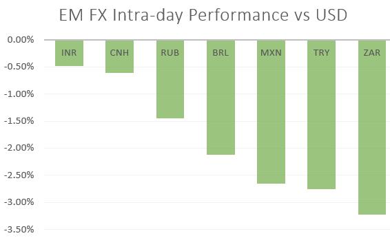 US Dollar price chart performance versus EM FX Emerging Market Currencies USDZAR USDTRY USDMXN