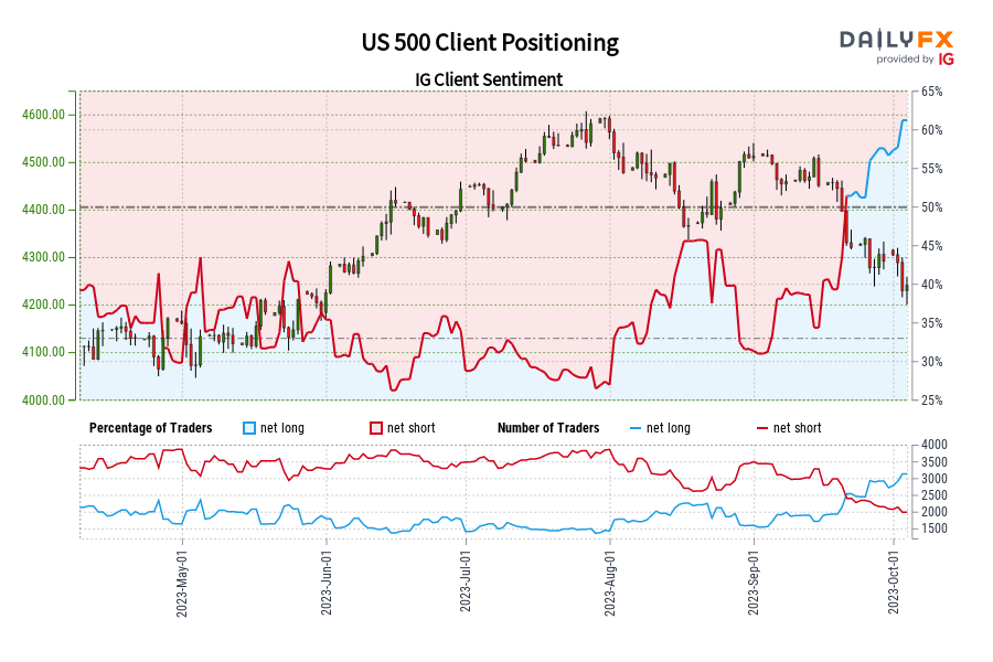 US 500 Client Positioning