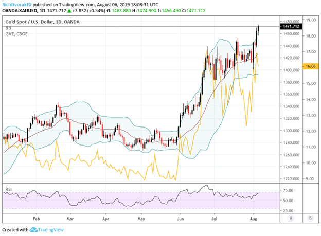 Gold Price Trend Chart 2019