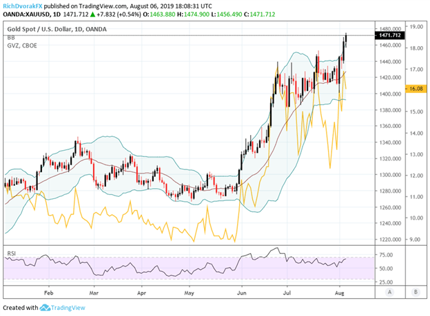 Gold Price Chart Overextended But Bulls Still In Control - 