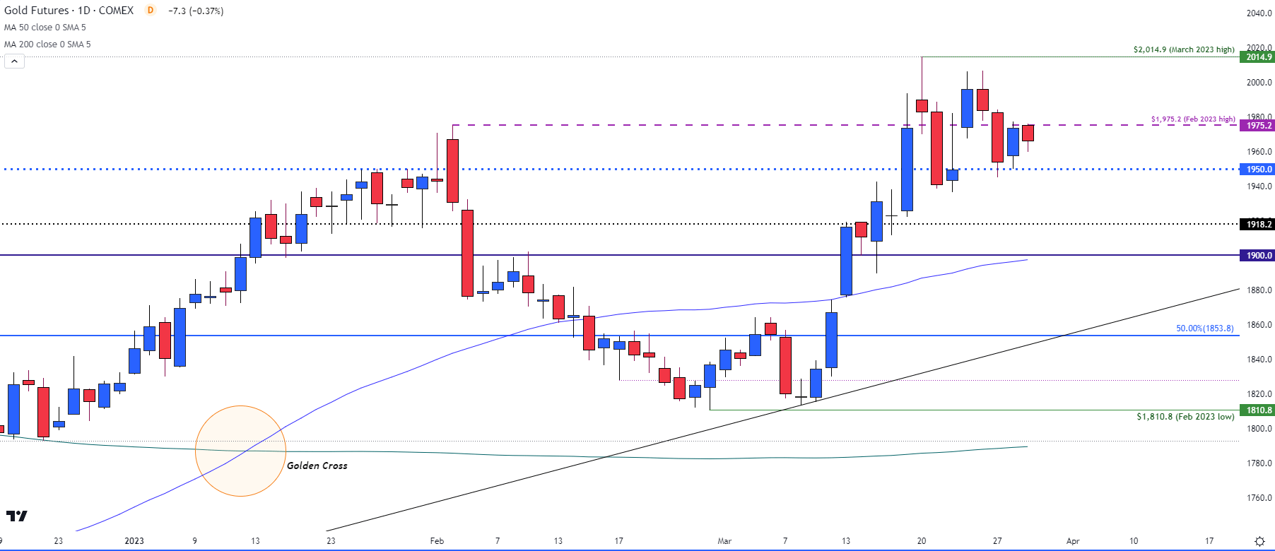 Прогноз цены на золото: XAU/USD падает из-за возвращения настроений, связанных с риском