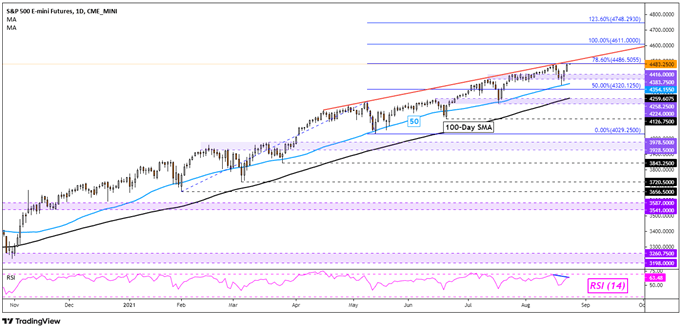 S&P 500 Technical Analysis