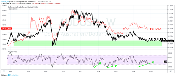 AUD/USD : Le dollar australien baisse à la suite du communiqué de la RBA