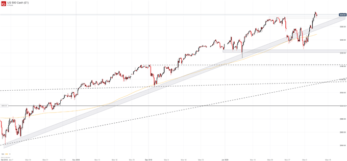 S&P 500 price chart 