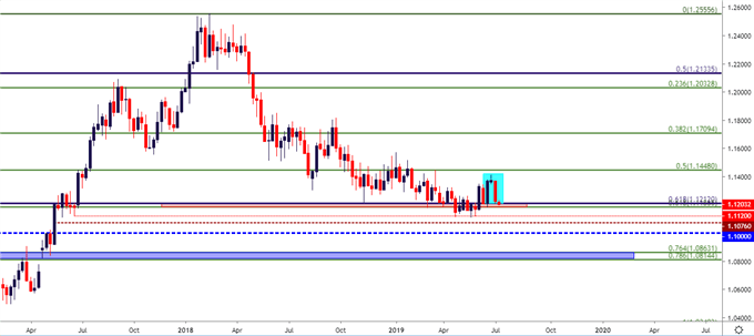 eur usd eurusd eur/usd price chart