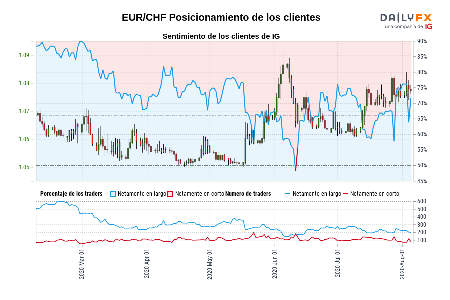 EUR/CHF Posicionamiento de los clientes