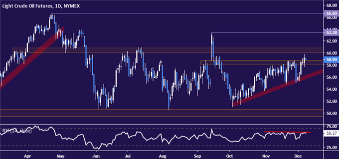 Crude oil price chart - daily